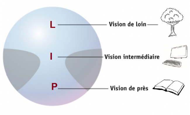 verres-progressifs-vision-loin-intermediaire-près
